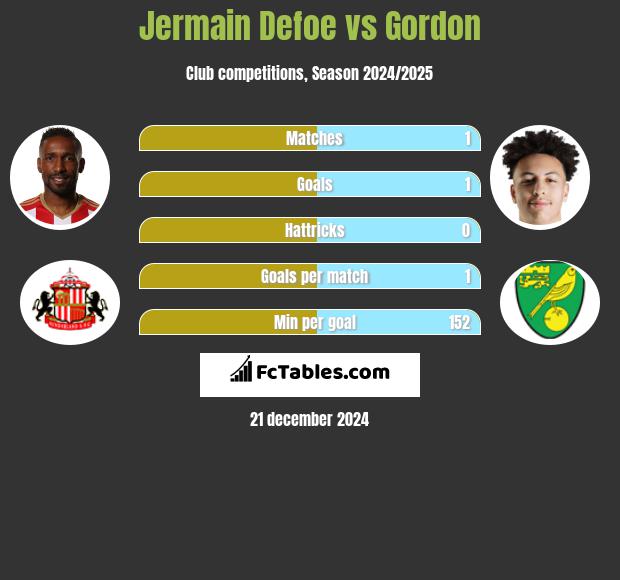 Jermain Defoe vs Gordon h2h player stats