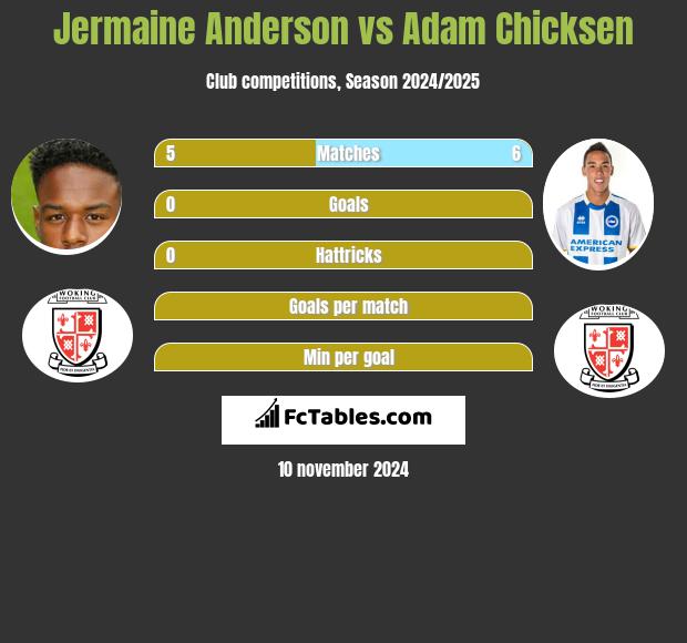 Jermaine Anderson vs Adam Chicksen h2h player stats