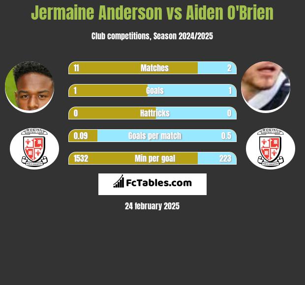 Jermaine Anderson vs Aiden O'Brien h2h player stats