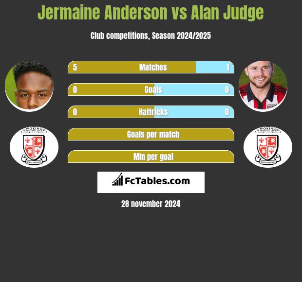 Jermaine Anderson vs Alan Judge h2h player stats