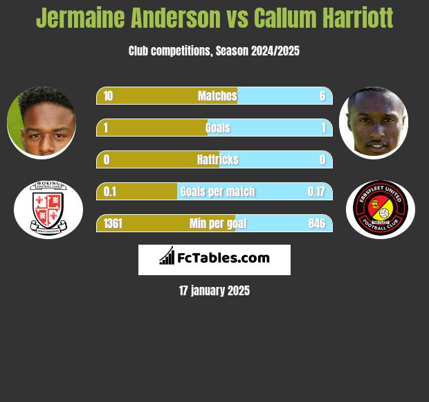 Jermaine Anderson vs Callum Harriott h2h player stats