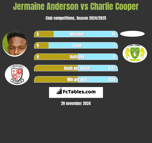 Jermaine Anderson vs Charlie Cooper h2h player stats