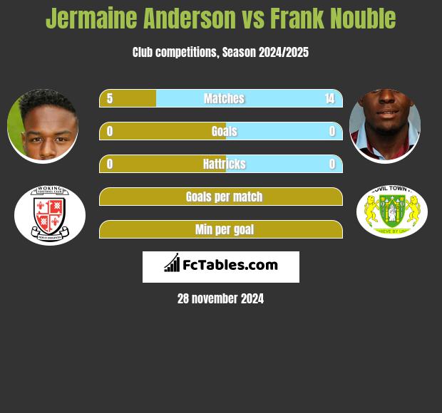 Jermaine Anderson vs Frank Nouble h2h player stats