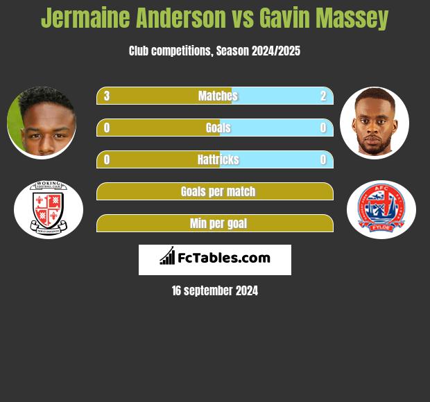 Jermaine Anderson vs Gavin Massey h2h player stats