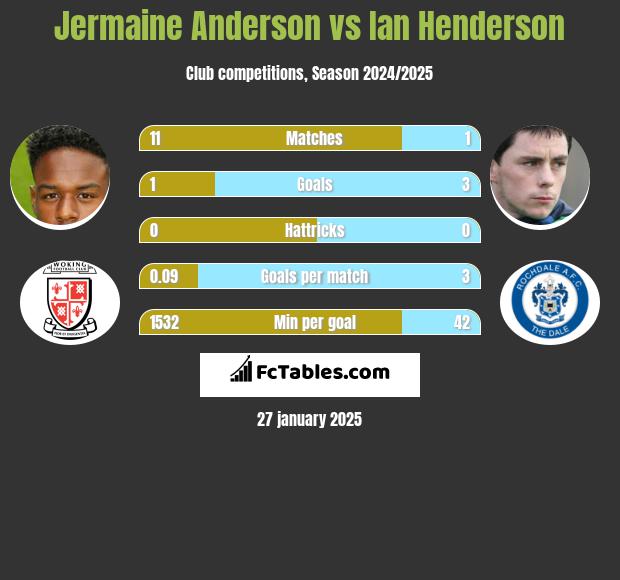 Jermaine Anderson vs Ian Henderson h2h player stats