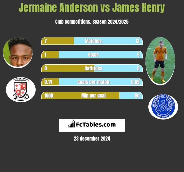 Jermaine Anderson vs James Henry h2h player stats