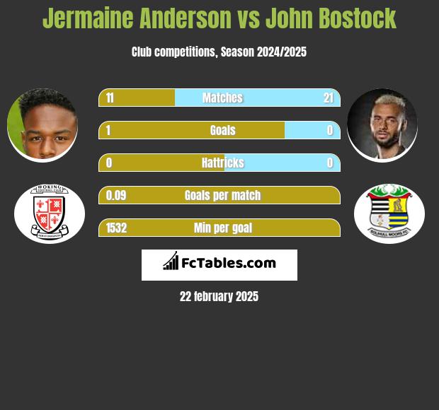 Jermaine Anderson vs John Bostock h2h player stats