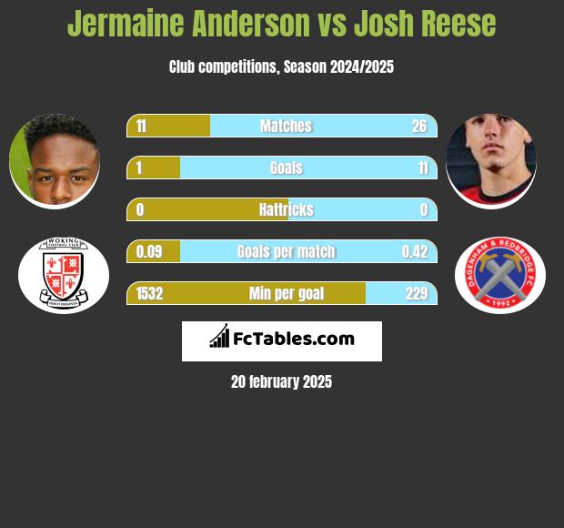 Jermaine Anderson vs Josh Reese h2h player stats