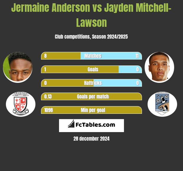 Jermaine Anderson vs Jayden Mitchell-Lawson h2h player stats