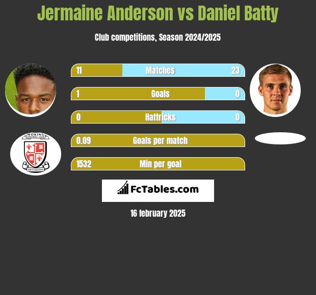 Jermaine Anderson vs Daniel Batty h2h player stats