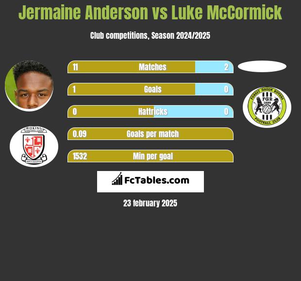 Jermaine Anderson vs Luke McCormick h2h player stats