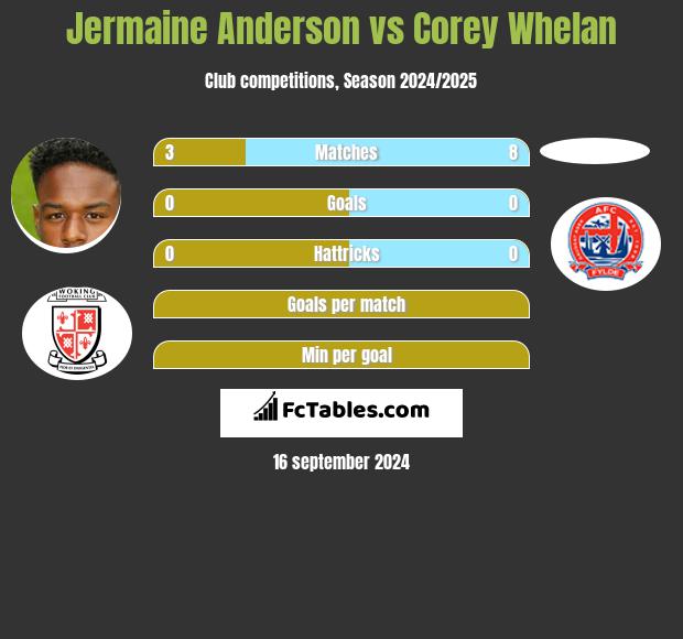 Jermaine Anderson vs Corey Whelan h2h player stats