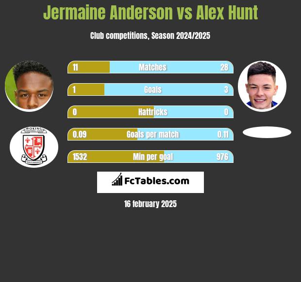 Jermaine Anderson vs Alex Hunt h2h player stats