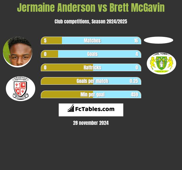 Jermaine Anderson vs Brett McGavin h2h player stats