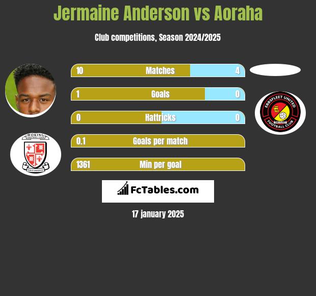 Jermaine Anderson vs Aoraha h2h player stats