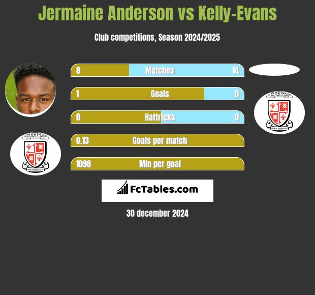 Jermaine Anderson vs Kelly-Evans h2h player stats