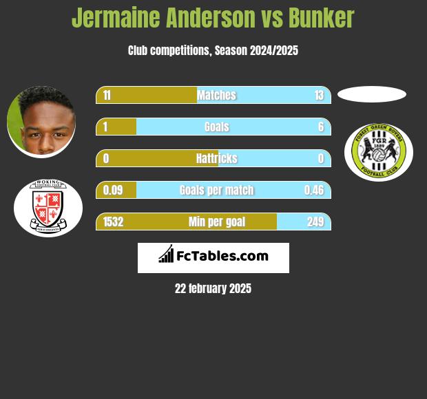 Jermaine Anderson vs Bunker h2h player stats