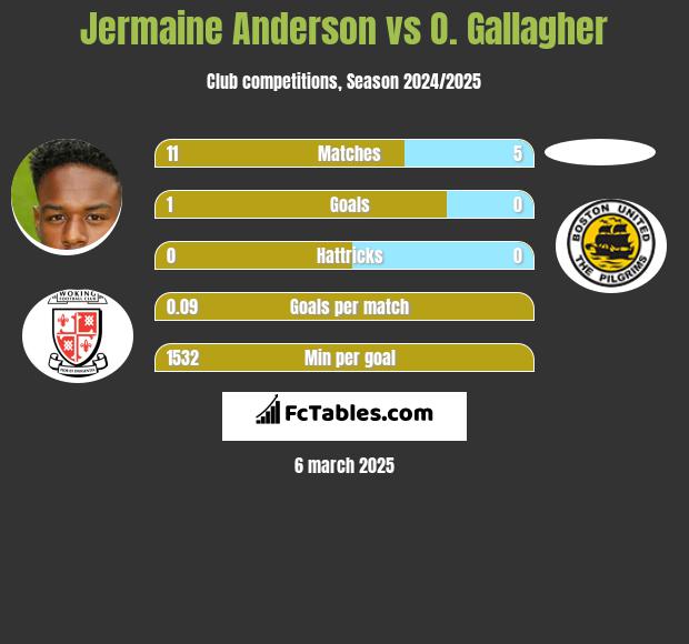 Jermaine Anderson vs O. Gallagher h2h player stats