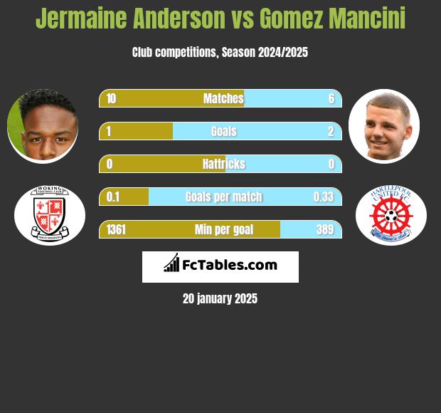 Jermaine Anderson vs Gomez Mancini h2h player stats