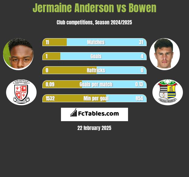 Jermaine Anderson vs Bowen h2h player stats