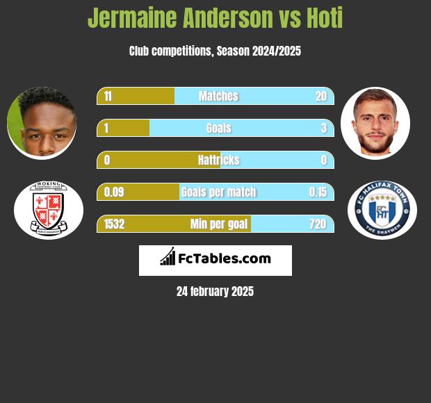 Jermaine Anderson vs Hoti h2h player stats