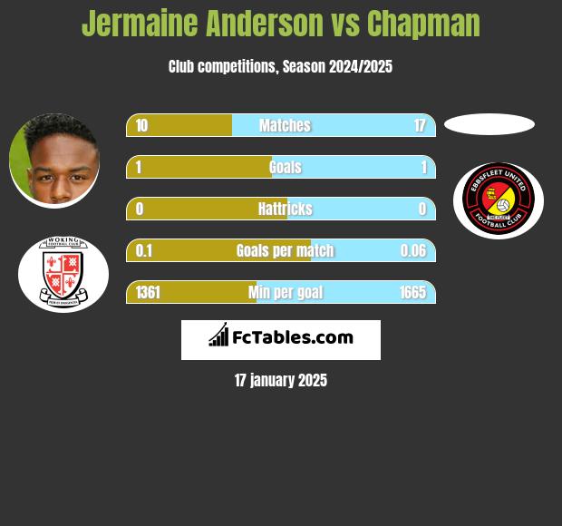 Jermaine Anderson vs Chapman h2h player stats