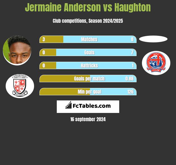 Jermaine Anderson vs Haughton h2h player stats