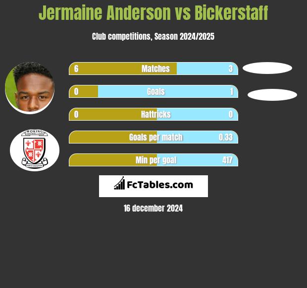 Jermaine Anderson vs Bickerstaff h2h player stats