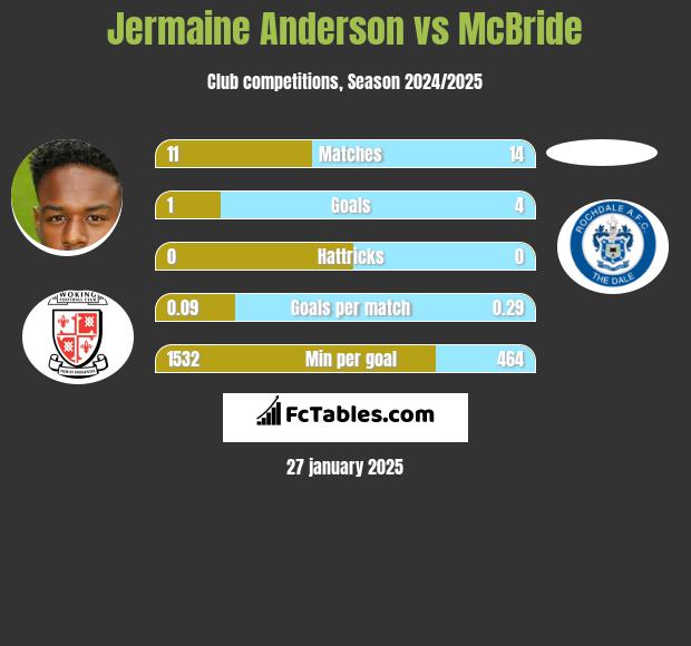 Jermaine Anderson vs McBride h2h player stats