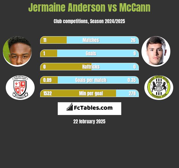 Jermaine Anderson vs McCann h2h player stats