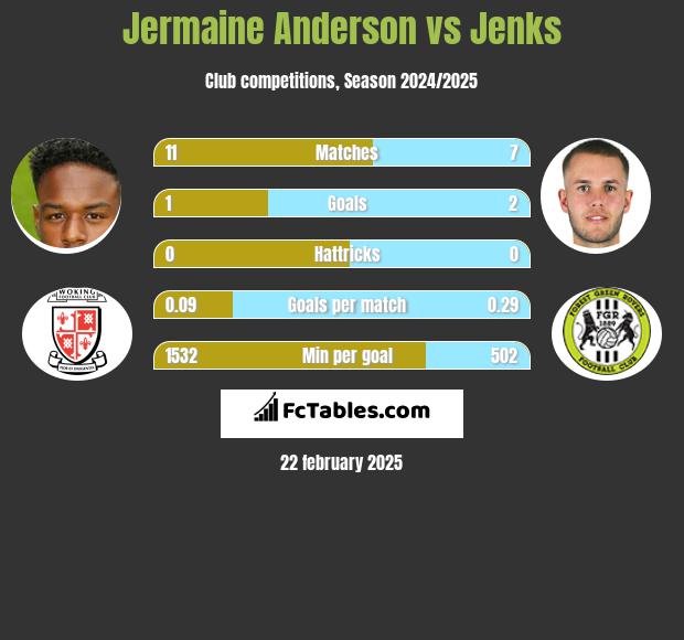 Jermaine Anderson vs Jenks h2h player stats