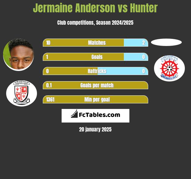 Jermaine Anderson vs Hunter h2h player stats