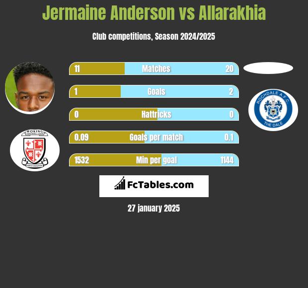 Jermaine Anderson vs Allarakhia h2h player stats