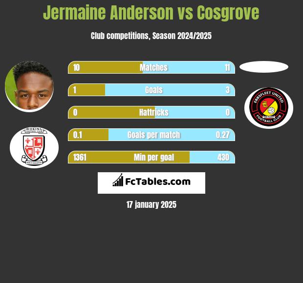 Jermaine Anderson vs Cosgrove h2h player stats