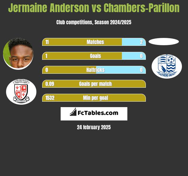 Jermaine Anderson vs Chambers-Parillon h2h player stats