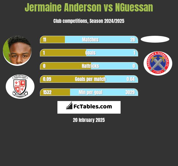 Jermaine Anderson vs NGuessan h2h player stats