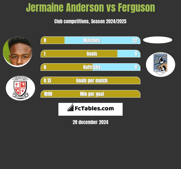 Jermaine Anderson vs Ferguson h2h player stats