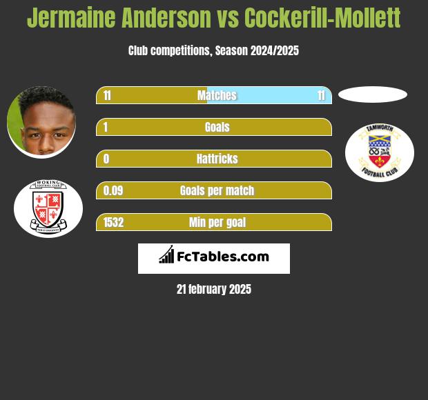 Jermaine Anderson vs Cockerill-Mollett h2h player stats