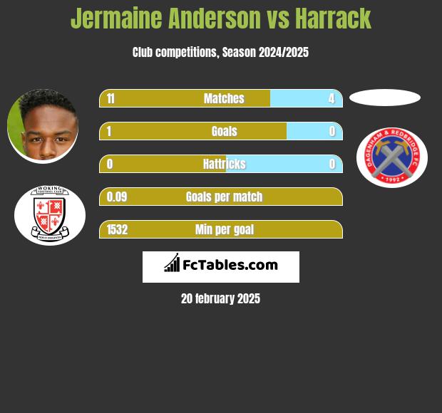 Jermaine Anderson vs Harrack h2h player stats