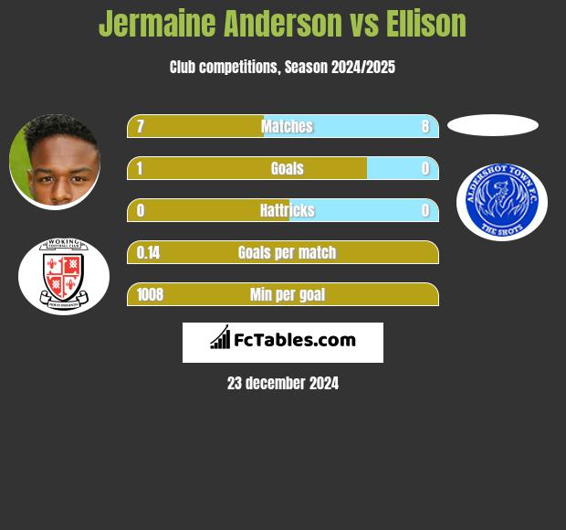 Jermaine Anderson vs Ellison h2h player stats