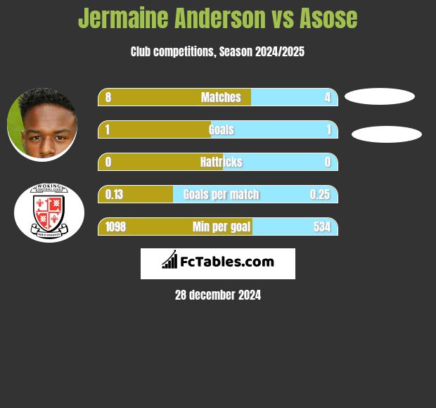 Jermaine Anderson vs Asose h2h player stats