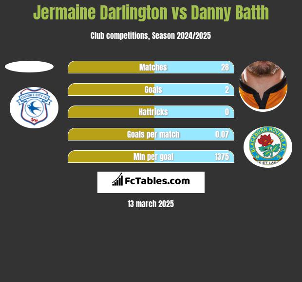 Jermaine Darlington vs Danny Batth h2h player stats