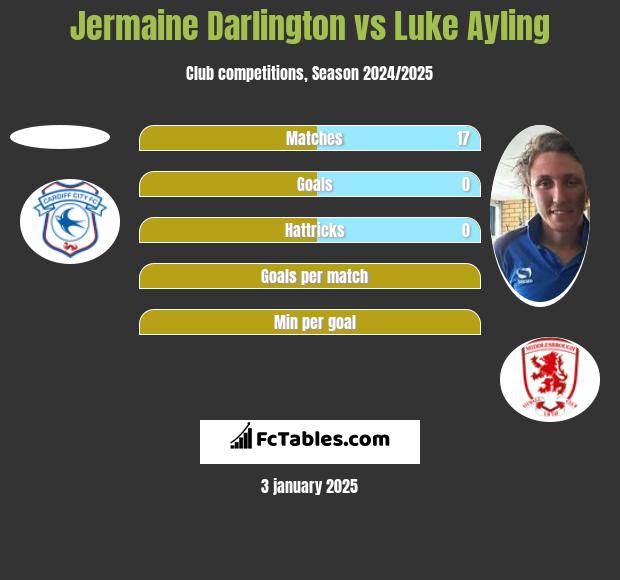 Jermaine Darlington vs Luke Ayling h2h player stats