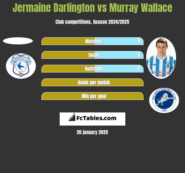 Jermaine Darlington vs Murray Wallace h2h player stats