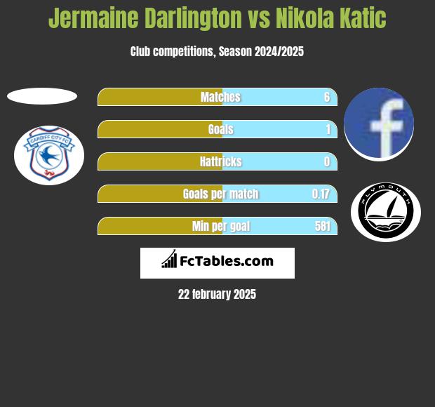 Jermaine Darlington vs Nikola Katic h2h player stats