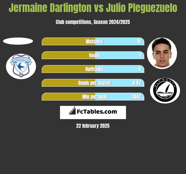 Jermaine Darlington vs Julio Pleguezuelo h2h player stats