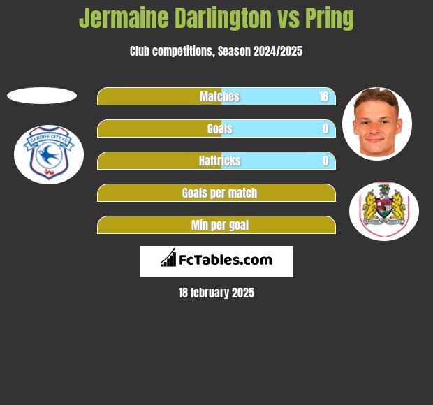 Jermaine Darlington vs Pring h2h player stats