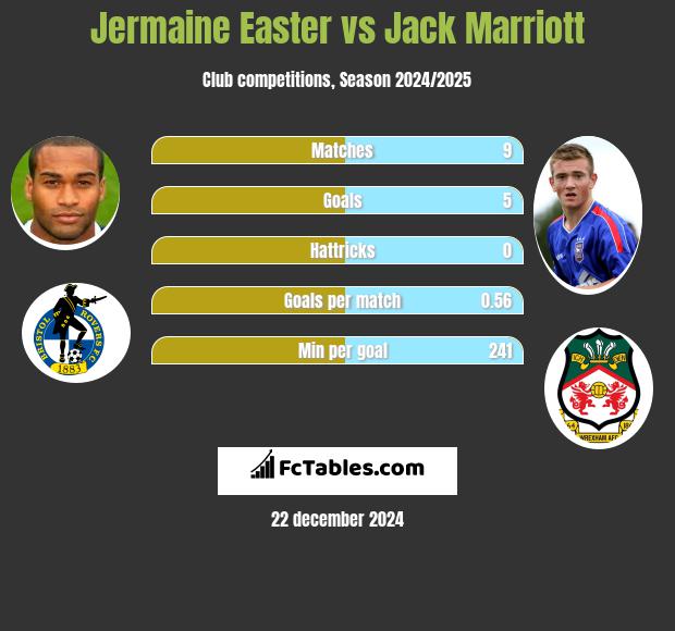 Jermaine Easter vs Jack Marriott h2h player stats