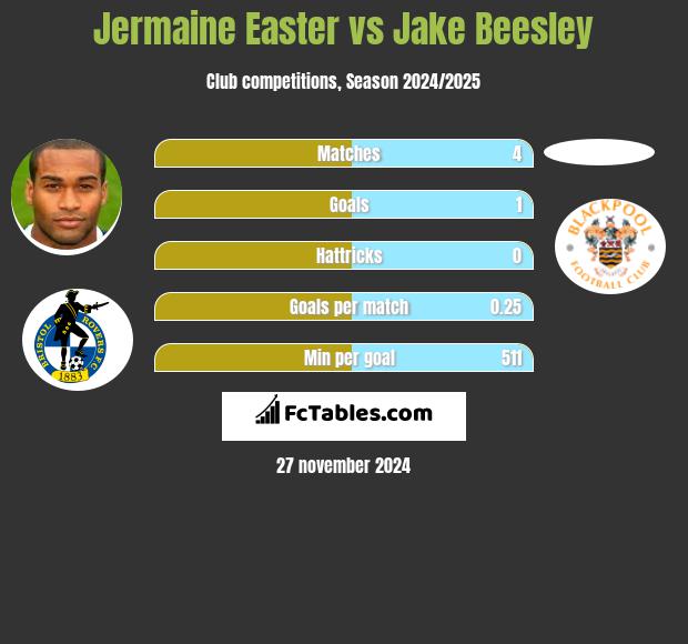 Jermaine Easter vs Jake Beesley h2h player stats