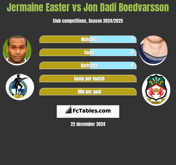 Jermaine Easter vs Jon Dadi Boedvarsson h2h player stats